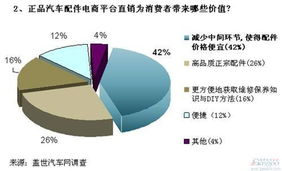 汽車后市場 痛點(diǎn)與機(jī)遇并存，電商及代理代辦模式引領(lǐng)變革
